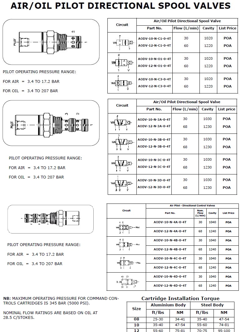 AODV - Air/Oil piloted Directional Control Valves | Hydraulic Supplies ...